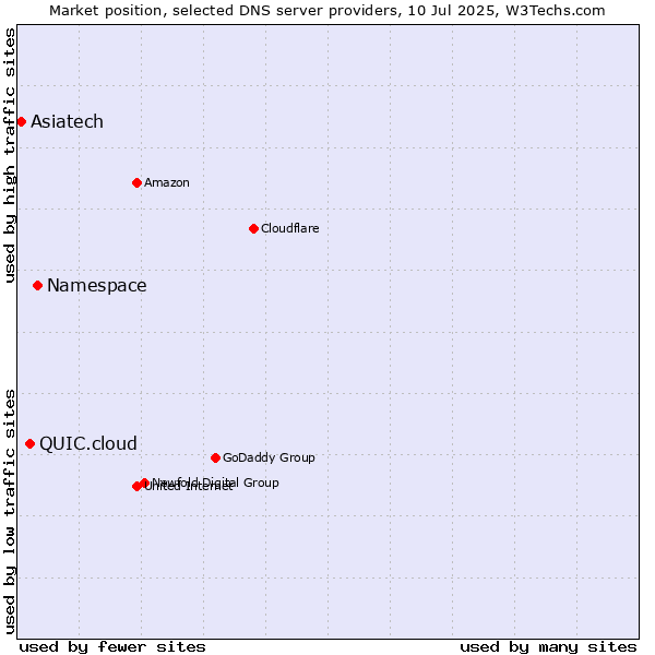 Market position of Namespace vs. QUIC.cloud vs. Asiatech