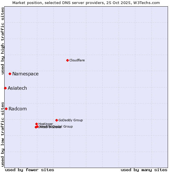 Market position of Namespace vs. Radcom vs. Asiatech