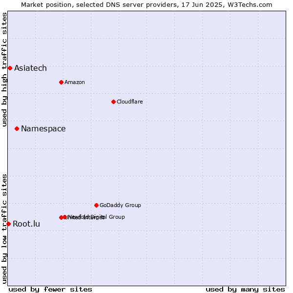Market position of Namespace vs. Asiatech vs. Root.lu