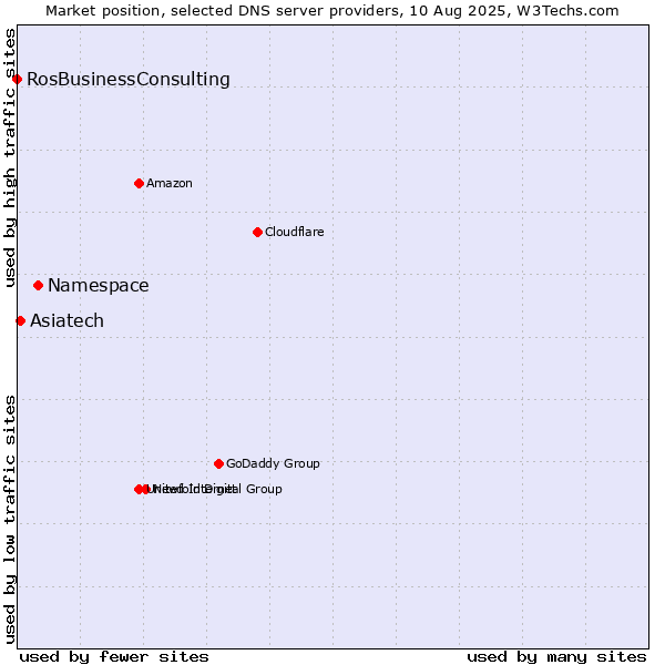 Market position of Namespace vs. Asiatech vs. RosBusinessConsulting