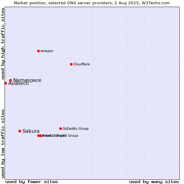 Market position of Sakura vs. Namespace vs. Asiatech