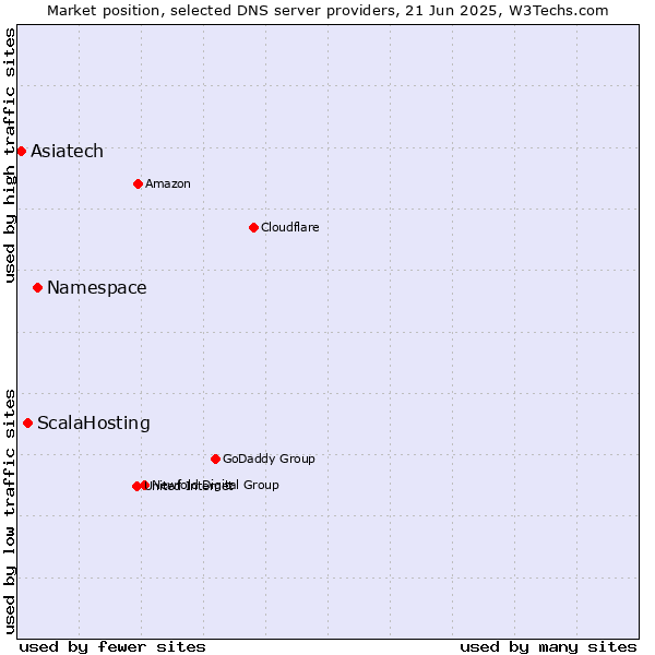 Market position of Namespace vs. ScalaHosting vs. Asiatech