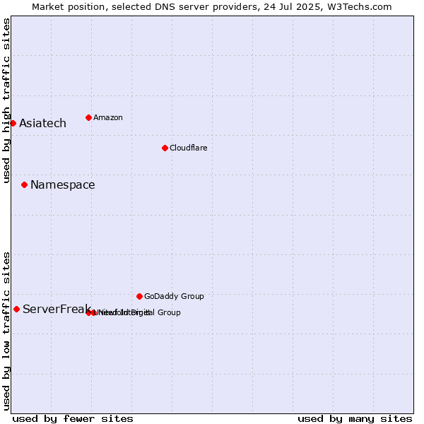 Market position of Namespace vs. ServerFreak vs. Asiatech