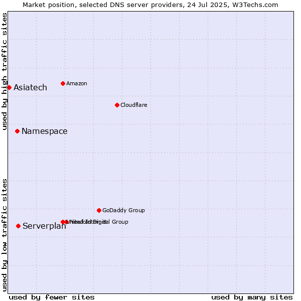 Market position of Serverplan vs. Namespace vs. Asiatech