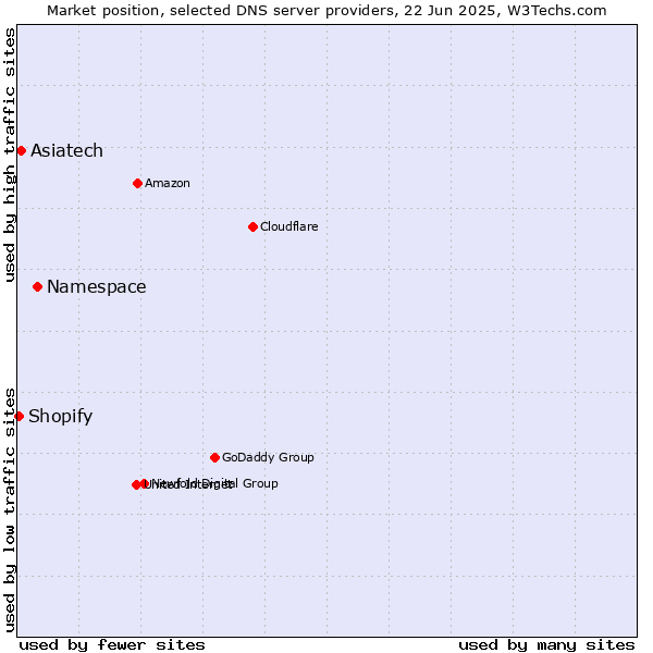 Market position of Namespace vs. Asiatech vs. Shopify