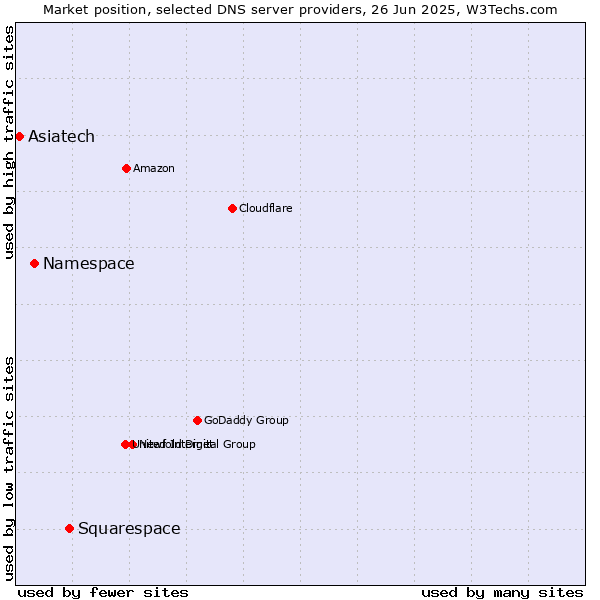 Market position of Squarespace vs. Namespace vs. Asiatech