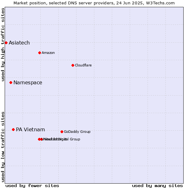 Market position of PA Vietnam vs. Namespace vs. Asiatech