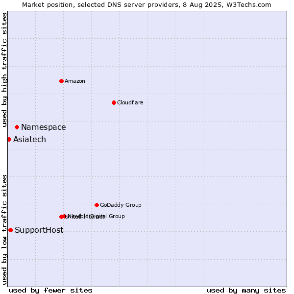 Market position of Namespace vs. SupportHost vs. Asiatech