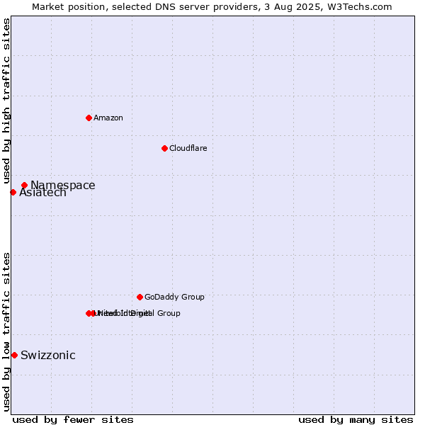 Market position of Namespace vs. Swizzonic vs. Asiatech