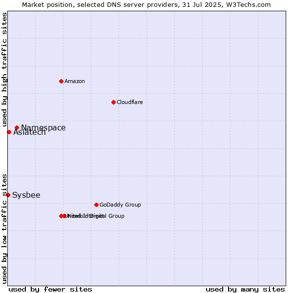 Market position of Namespace vs. Asiatech vs. Sysbee