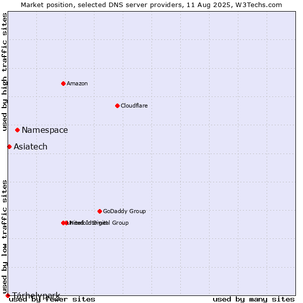 Market position of Namespace vs. Tárhelypark vs. Asiatech