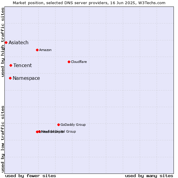 Market position of Tencent vs. Namespace vs. Asiatech