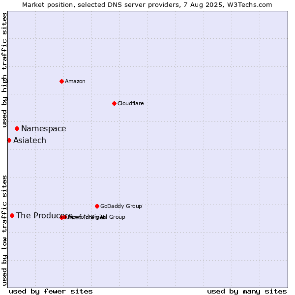 Market position of Namespace vs. The Producers vs. Asiatech