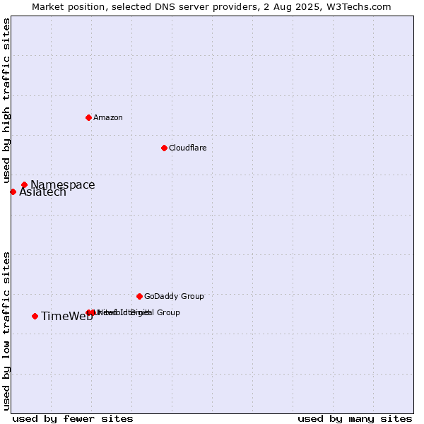 Market position of TimeWeb vs. Namespace vs. Asiatech