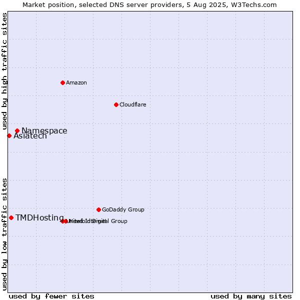 Market position of Namespace vs. TMDHosting vs. Asiatech