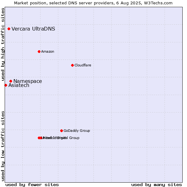 Market position of Namespace vs. Vercara UltraDNS vs. Asiatech