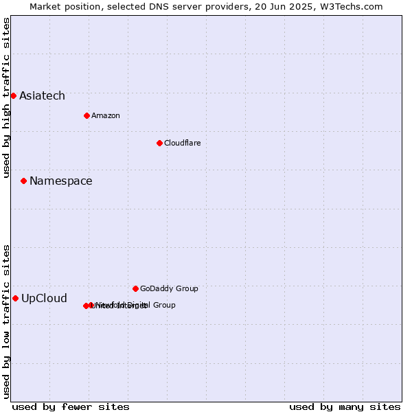 Market position of Namespace vs. UpCloud vs. Asiatech