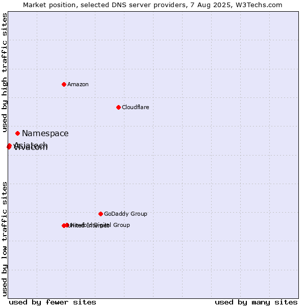 Market position of Namespace vs. Asiatech vs. Vivacom