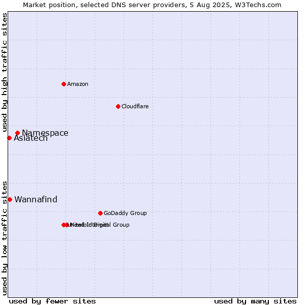 Market position of Namespace vs. Wannafind vs. Asiatech