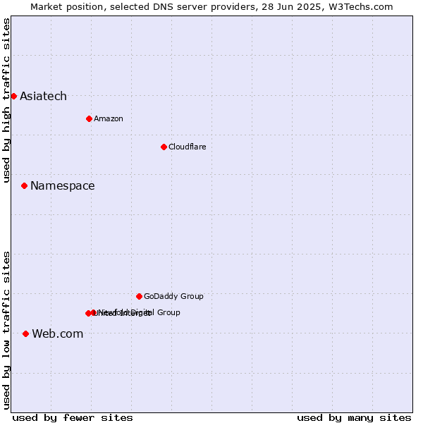 Market position of Web.com vs. Namespace vs. Asiatech