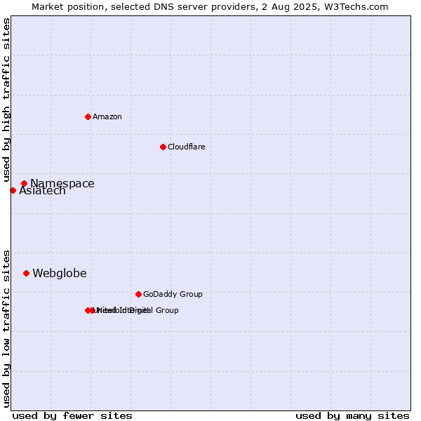Market position of Webglobe vs. Namespace vs. Asiatech