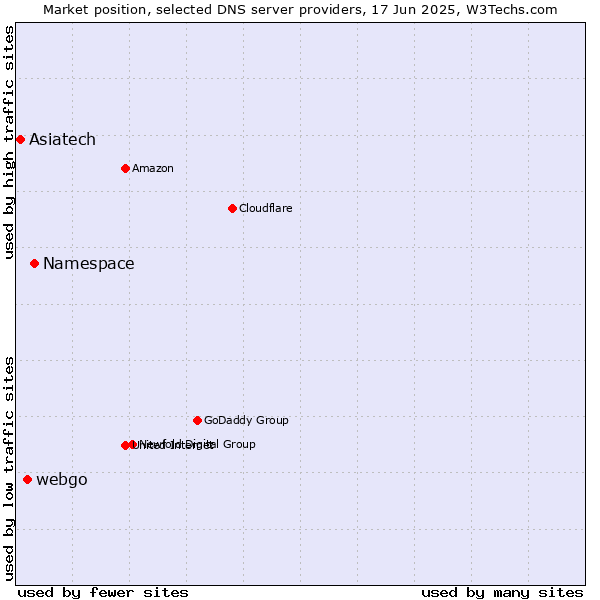 Market position of Namespace vs. webgo vs. Asiatech