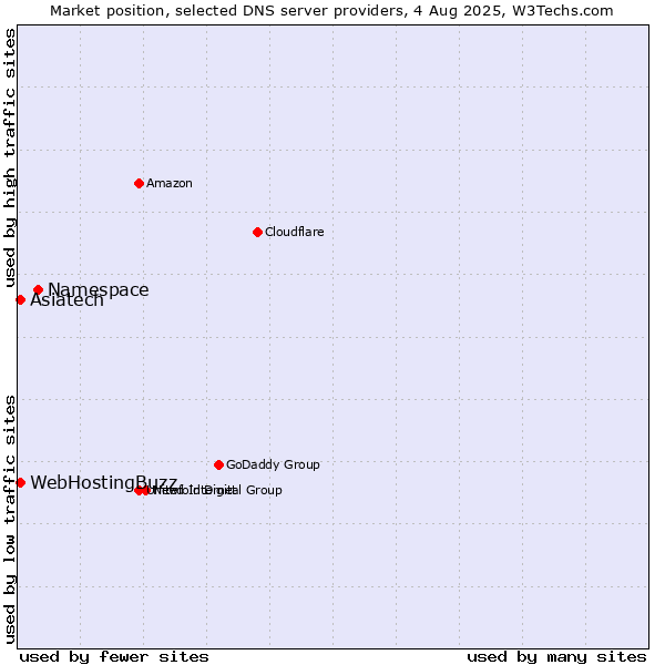 Market position of Namespace vs. WebHostingBuzz vs. Asiatech