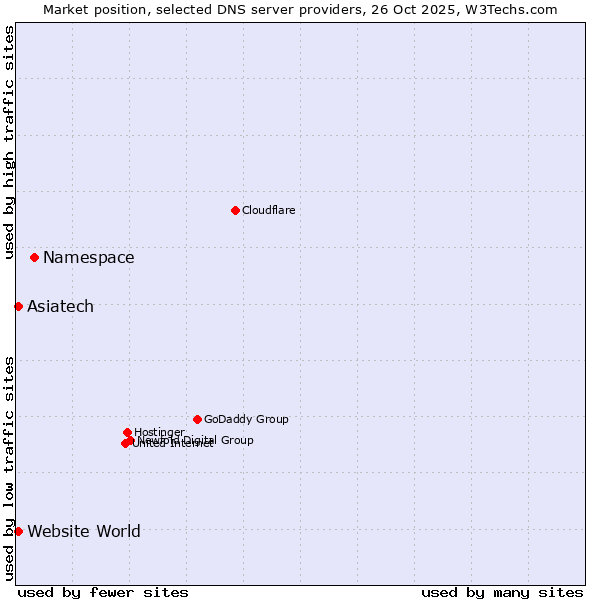 Market position of Namespace vs. Asiatech vs. Website World