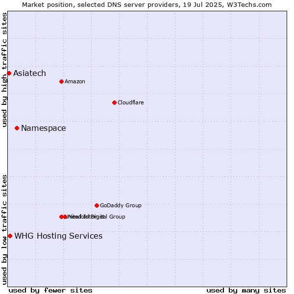 Market position of Namespace vs. Asiatech vs. WHG Hosting Services