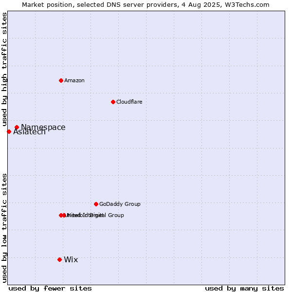 Market position of Wix vs. Namespace vs. Asiatech