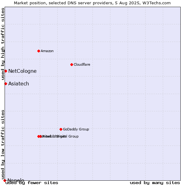 Market position of Asiatech vs. NetCologne vs. Nanelo