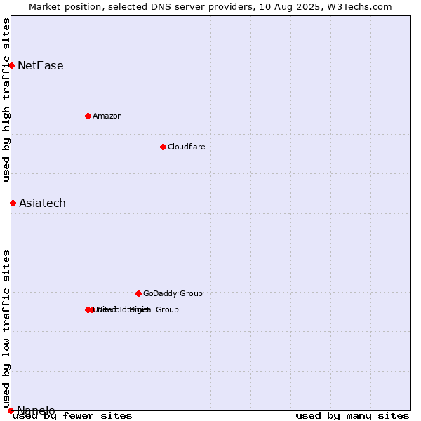 Market position of Asiatech vs. NetEase vs. Nanelo