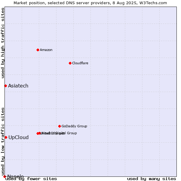 Market position of UpCloud vs. Asiatech vs. Nanelo