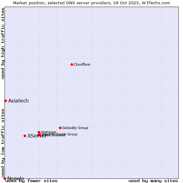 Market position of XServer vs. Asiatech vs. Nanelo