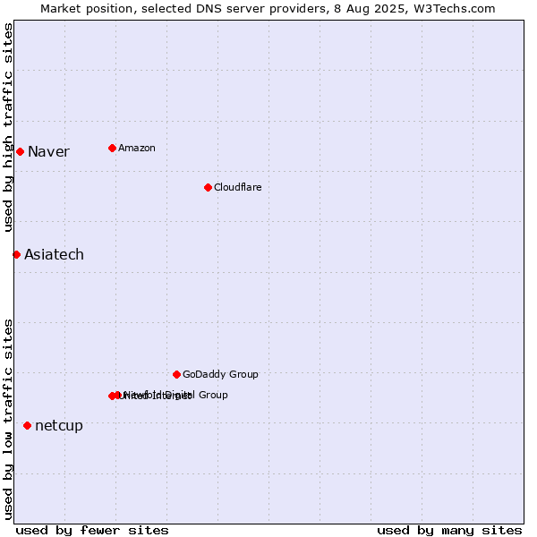 Market position of netcup vs. Naver vs. Asiatech