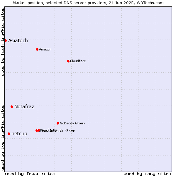 Market position of Netafraz vs. netcup vs. Asiatech