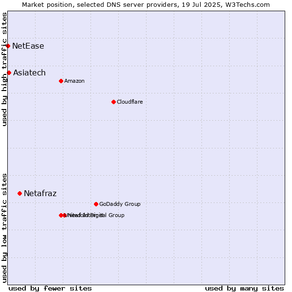 Market position of Netafraz vs. Asiatech vs. NetEase