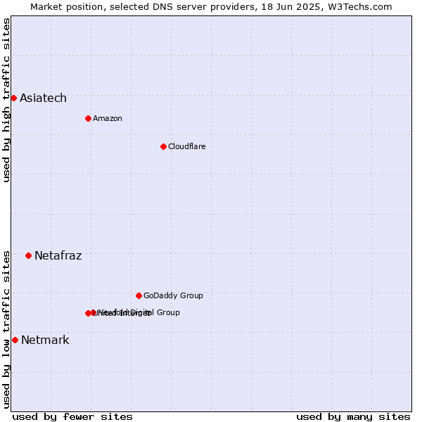 Market position of Netafraz vs. Netmark vs. Asiatech