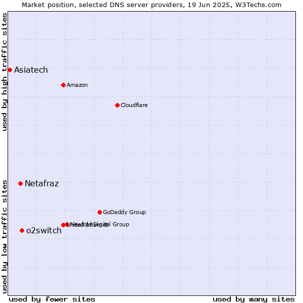 Market position of o2switch vs. Netafraz vs. Asiatech