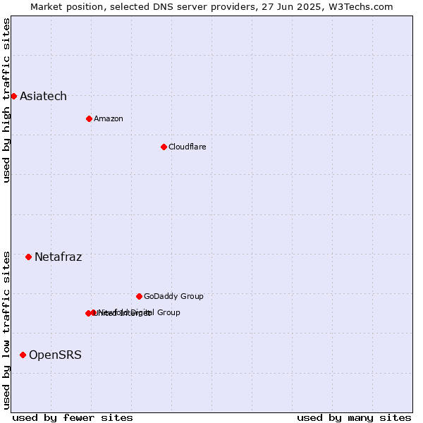 Market position of Netafraz vs. OpenSRS vs. Asiatech