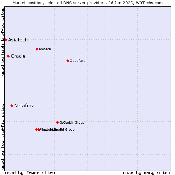 Market position of Netafraz vs. Oracle vs. Asiatech