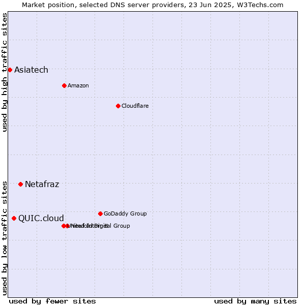 Market position of Netafraz vs. QUIC.cloud vs. Asiatech