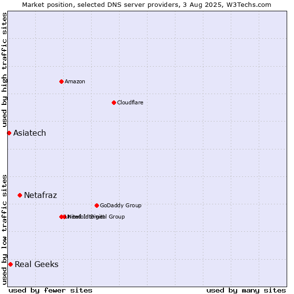 Market position of Netafraz vs. Real Geeks vs. Asiatech