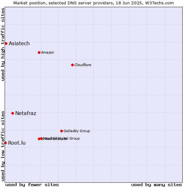 Market position of Netafraz vs. Asiatech vs. Root.lu