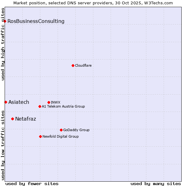 Market position of Netafraz vs. Asiatech vs. RosBusinessConsulting