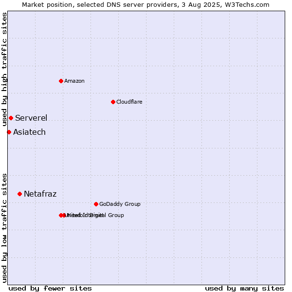 Market position of Netafraz vs. Serverel vs. Asiatech