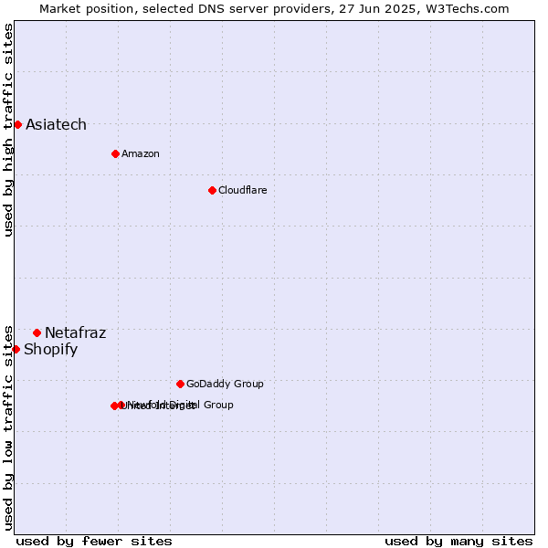 Market position of Netafraz vs. Asiatech vs. Shopify