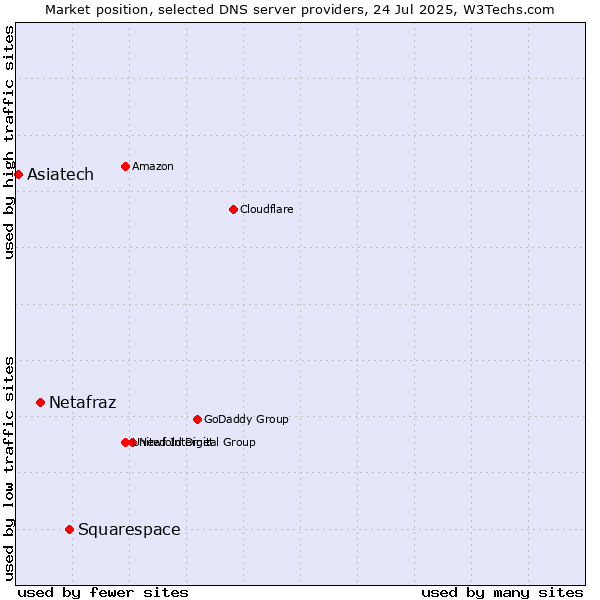 Market position of Squarespace vs. Netafraz vs. Asiatech