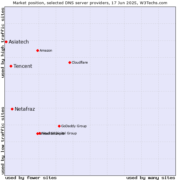 Market position of Netafraz vs. Tencent vs. Asiatech