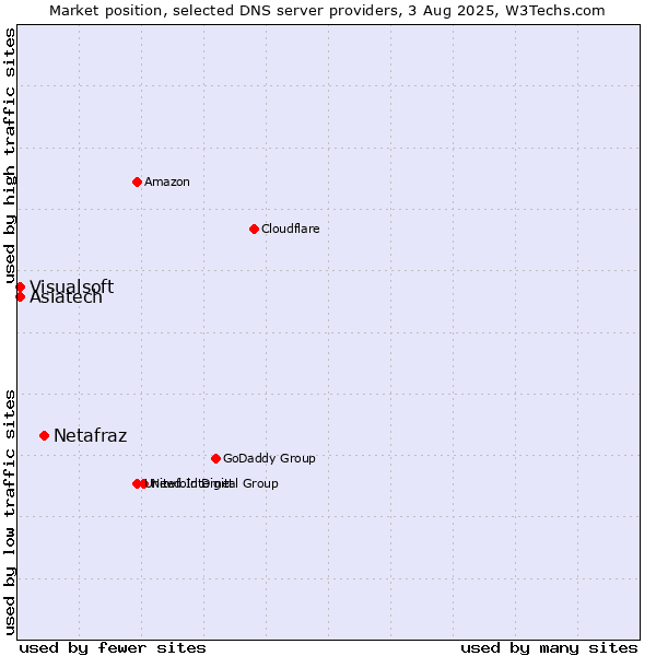 Market position of Netafraz vs. Asiatech vs. Visualsoft